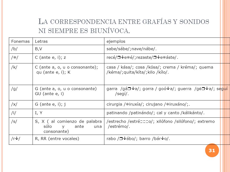 La correspondencia entre grafías y sonidos ni siempre es biunívoca.