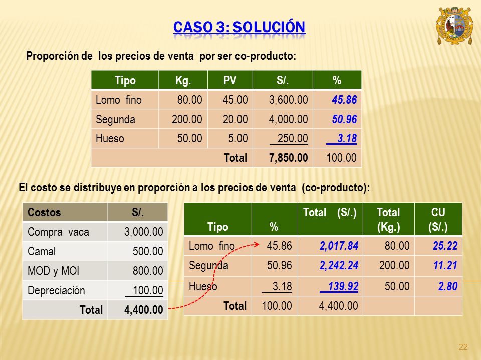 Date Caso 3: Solución. Proporción de los precios de venta por ser co-producto: Tipo. Kg. PV. S/.