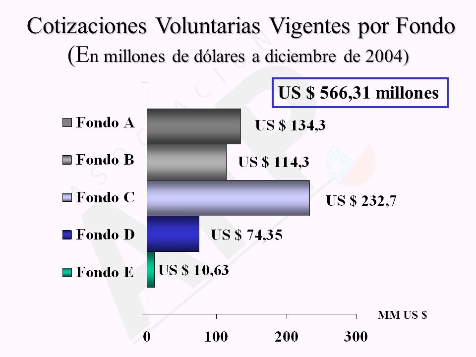 Cotizaciones Voluntarias Vigentes por Fondo (En millones de dólares a diciembre de 2004)