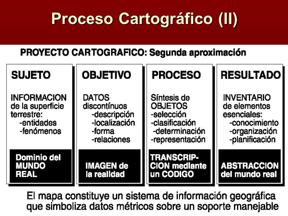 Proceso Cartográfico (II)