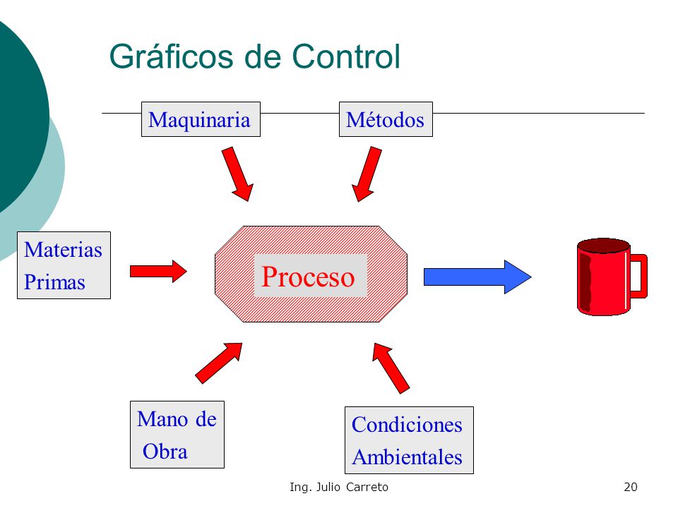 Gráficos de Control Proceso Maquinaria Métodos Materias Primas Mano de