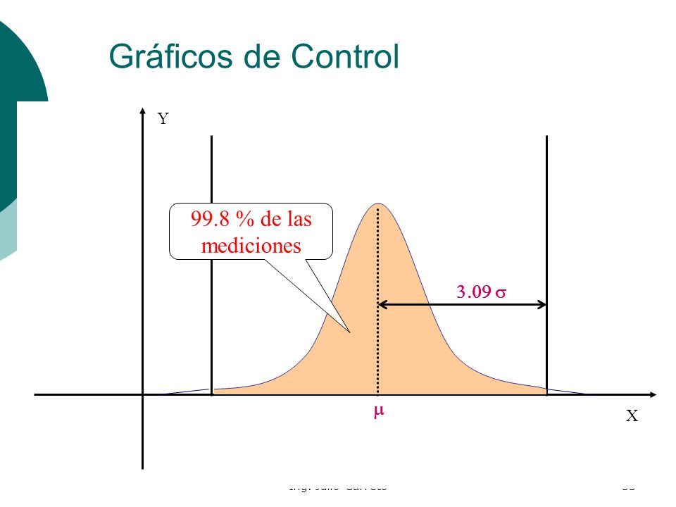 Gráficos de Control 99.8 % de las mediciones 3.09 s m Y X