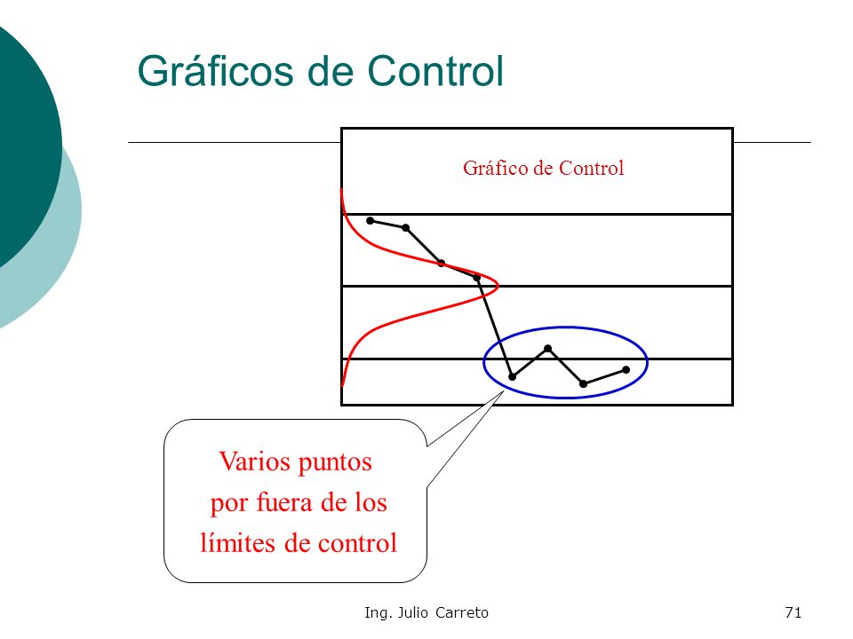 Gráficos de Control Varios puntos por fuera de los límites de control