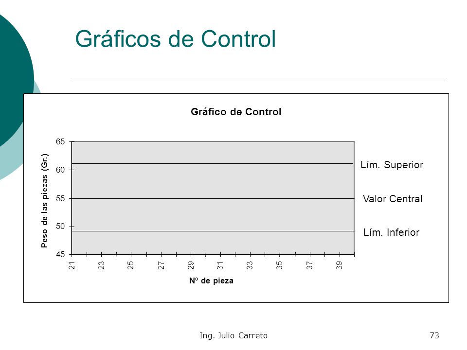 Gráficos de Control Gráfico de Control Lím. Superior Valor Central