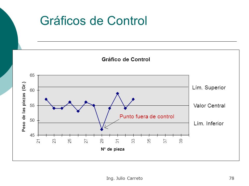 Gráficos de Control Gráfico de Control Lím. Superior Valor Central