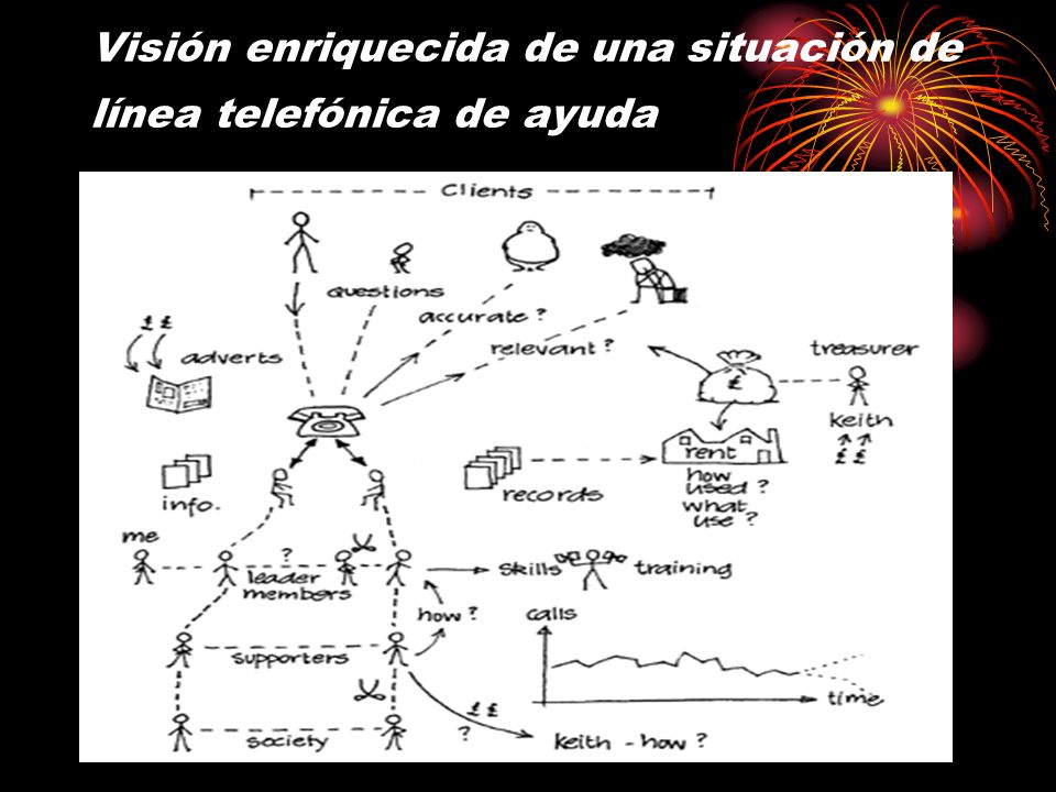 Visión enriquecida de una situación de línea telefónica de ayuda
