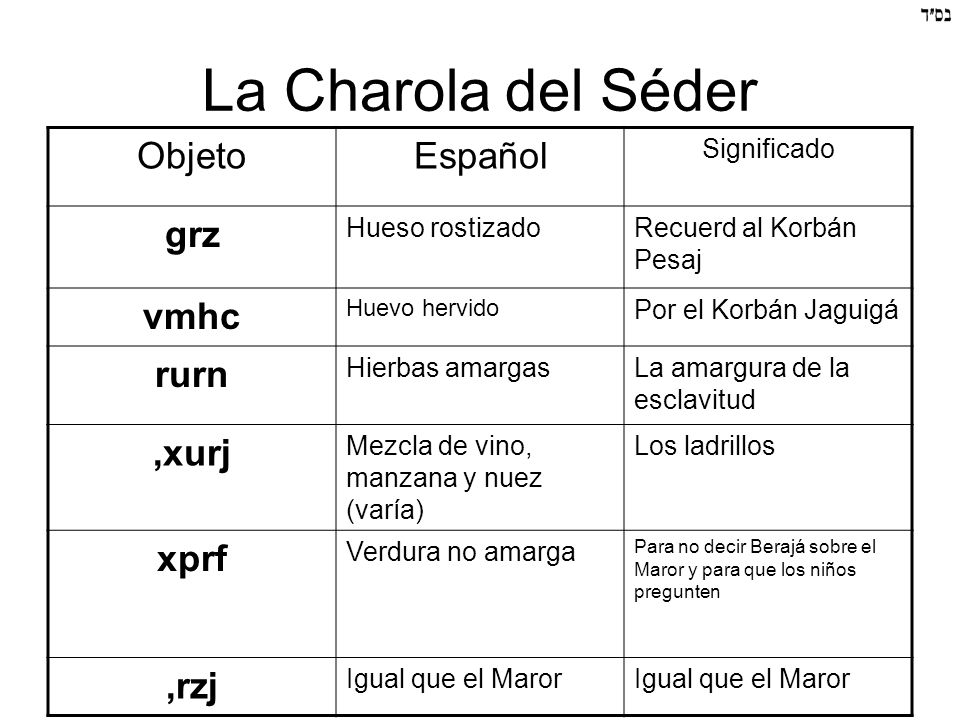 La Charola del Séder Objeto Español grz vmhc rurn ,xurj xprf ,rzj