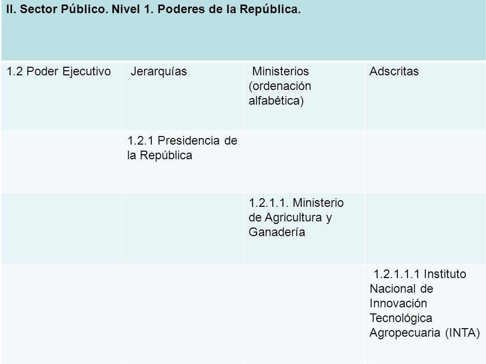 II. Sector Público. Nivel 1. Poderes de la República.