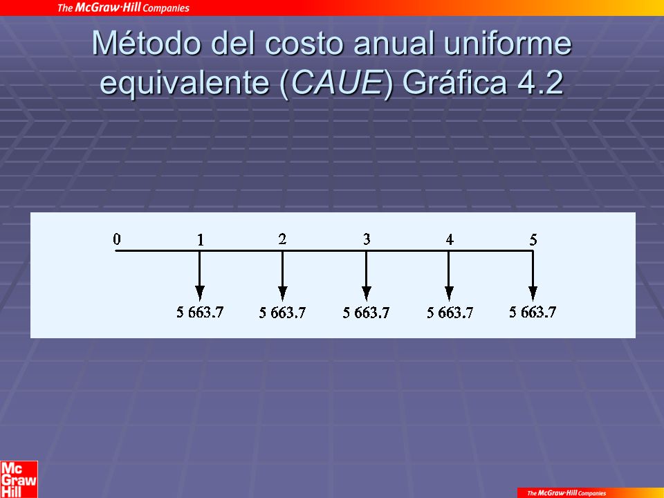 Método del costo anual uniforme equivalente (CAUE) Gráfica 4.2