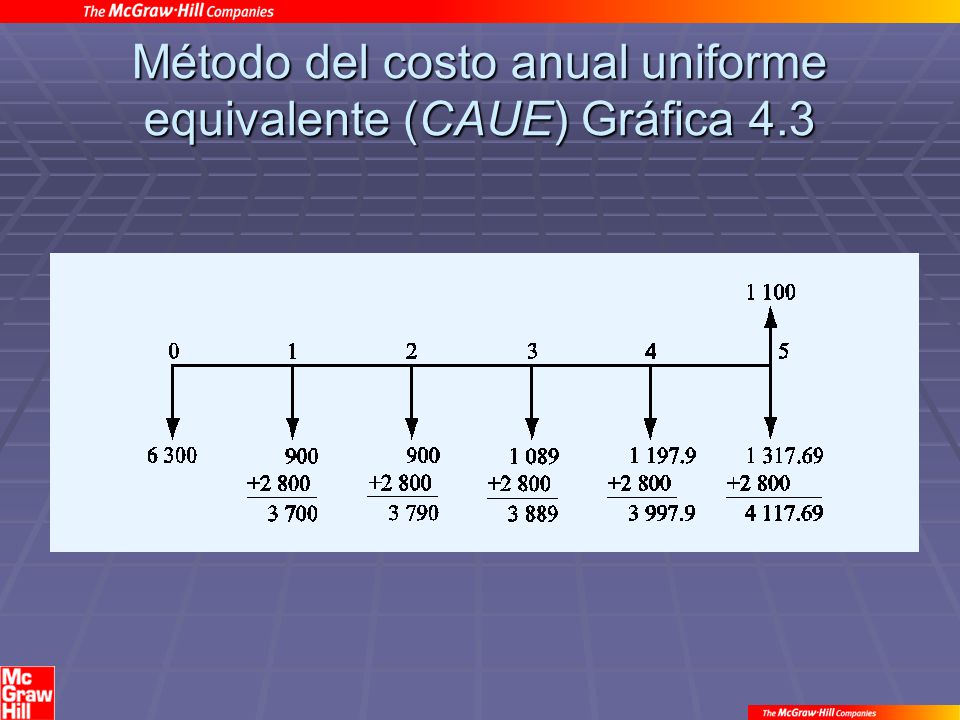 Método del costo anual uniforme equivalente (CAUE) Gráfica 4.3