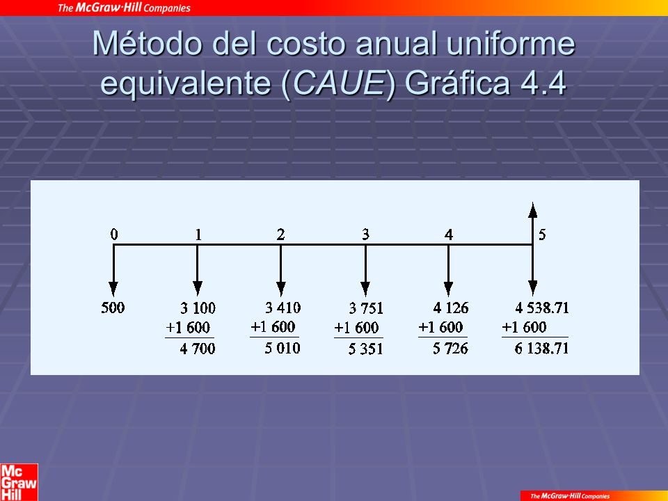 Método del costo anual uniforme equivalente (CAUE) Gráfica 4.4
