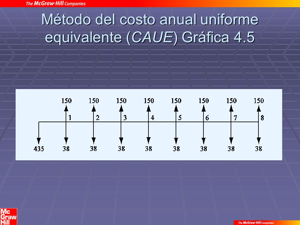 Método del costo anual uniforme equivalente (CAUE) Gráfica 4.5