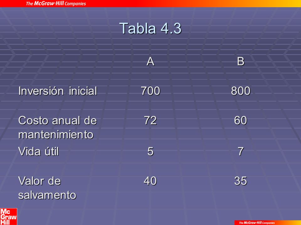 Tabla 4.3 A B Inversión inicial Costo anual de mantenimiento
