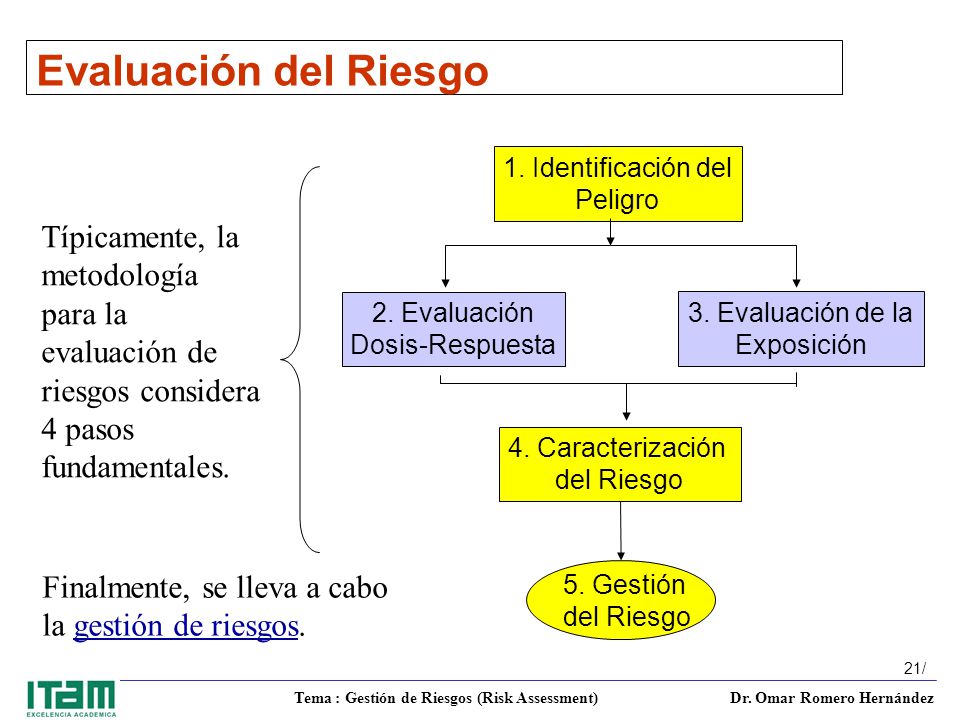 Evaluación del Riesgo 1. Identificación del. Peligro. Típicamente, la metodología para la evaluación de riesgos considera 4 pasos fundamentales.