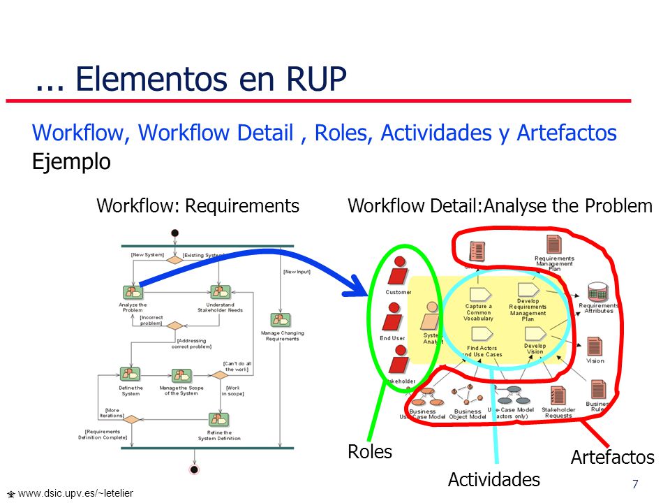... Elementos en RUP Workflow, Workflow Detail , Roles, Actividades y Artefactos. Ejemplo. Workflow: Requirements.