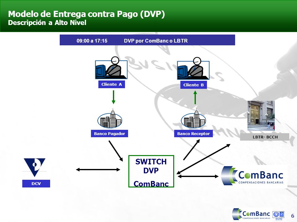 Modelo de Entrega contra Pago (DVP) Descripción a Alto Nivel