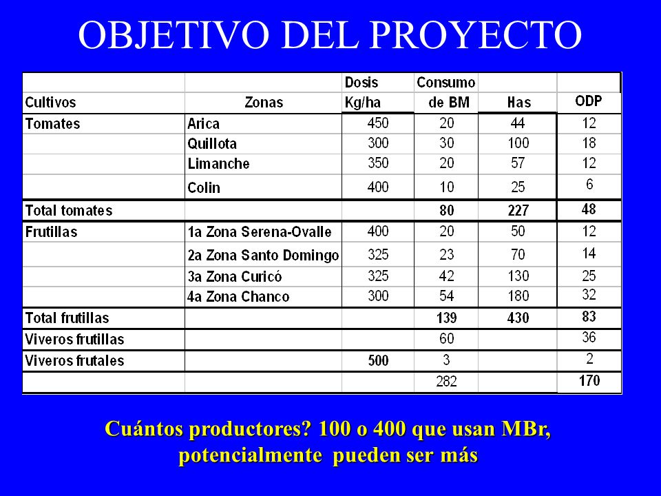 OBJETIVO DEL PROYECTO Cuántos productores 100 o 400 que usan MBr,