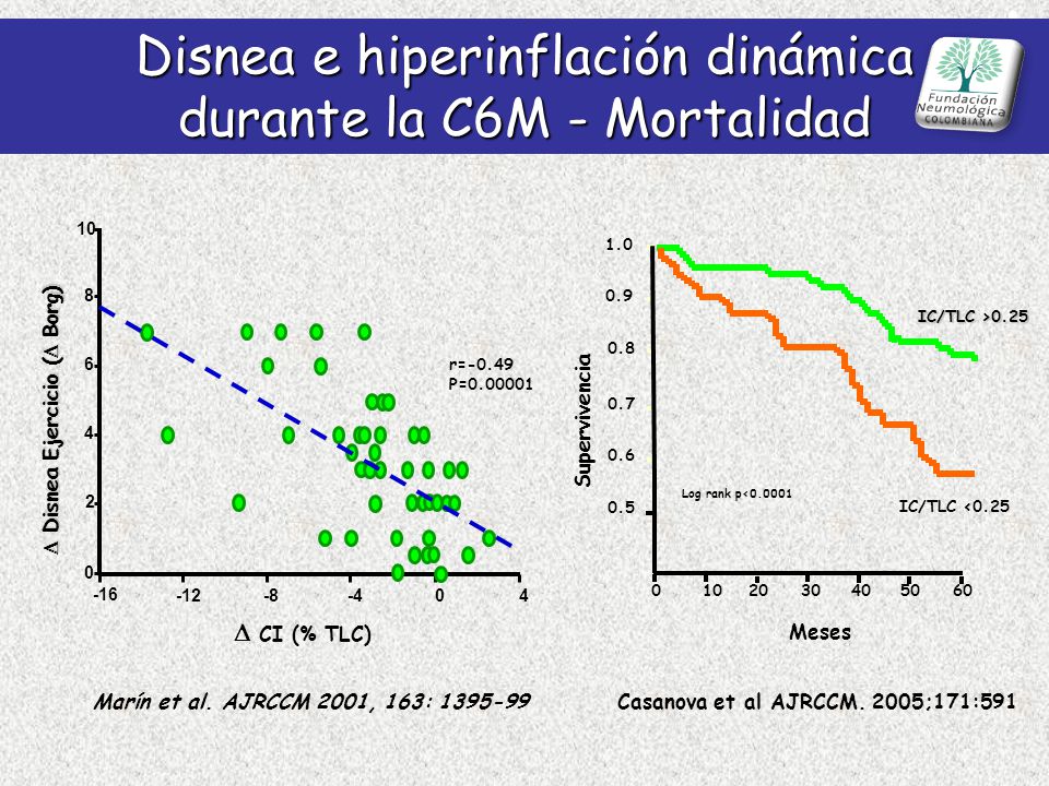 Disnea e hiperinflación dinámica durante la C6M - Mortalidad