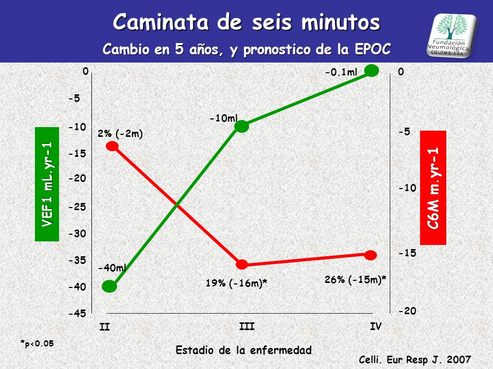 Caminata de seis minutos