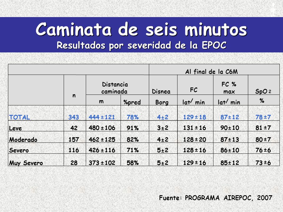 Caminata de seis minutos Resultados por severidad de la EPOC