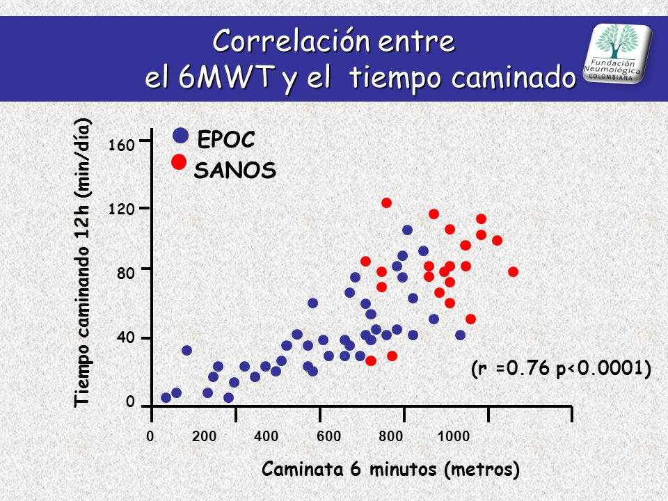 Correlación entre el 6MWT y el tiempo caminado