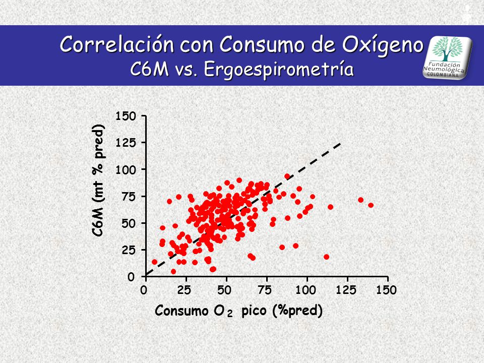 Correlación con Consumo de Oxígeno C6M vs. Ergoespirometría