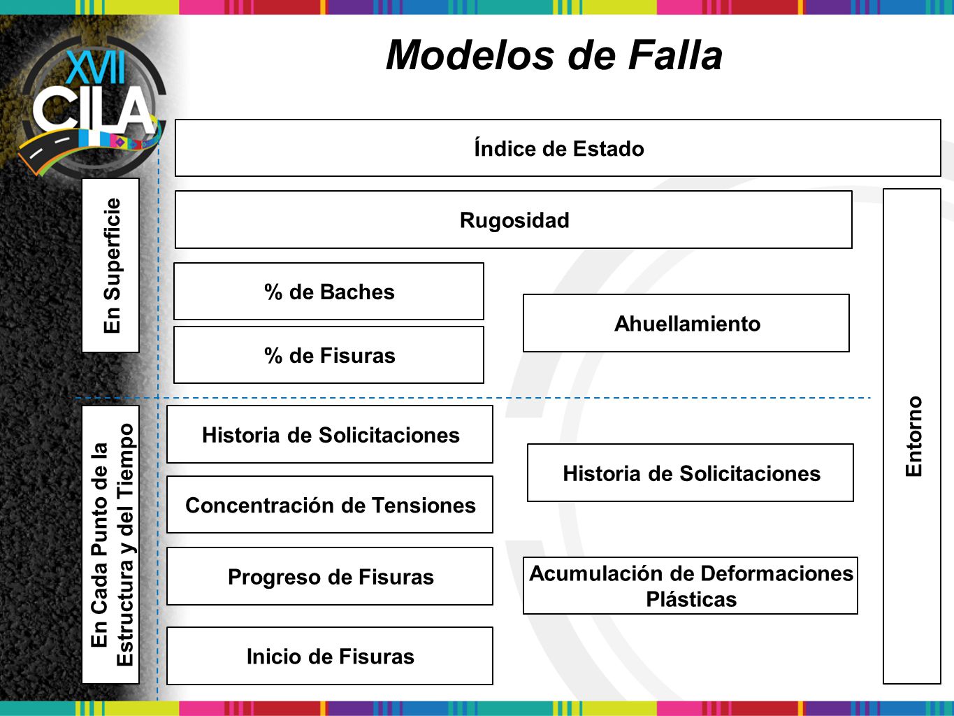 Modelos de Falla Índice de Estado Rugosidad En Superficie % de Baches