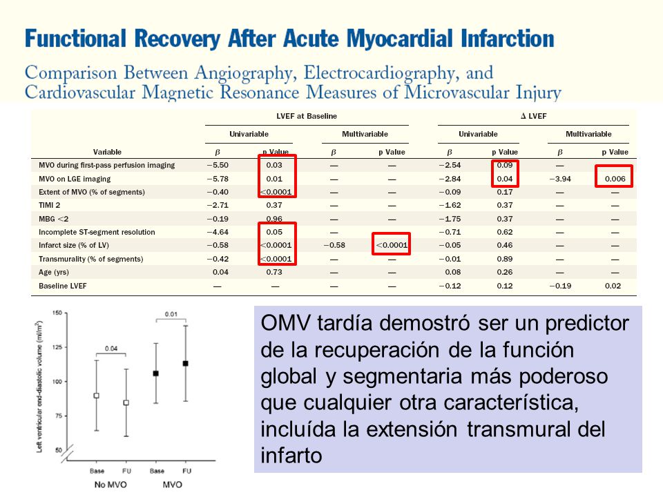 OMV tardía demostró ser un predictor de la recuperación de la función global y segmentaria más poderoso que cualquier otra característica, incluída la extensión transmural del infarto