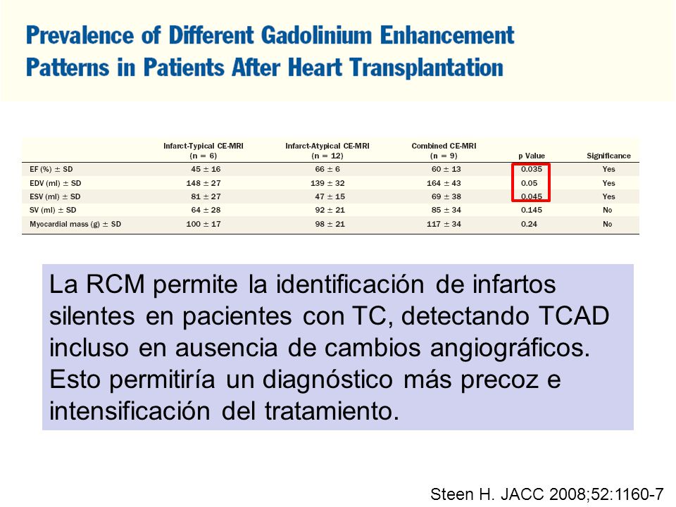 La RCM permite la identificación de infartos silentes en pacientes con TC, detectando TCAD incluso en ausencia de cambios angiográficos. Esto permitiría un diagnóstico más precoz e intensificación del tratamiento.