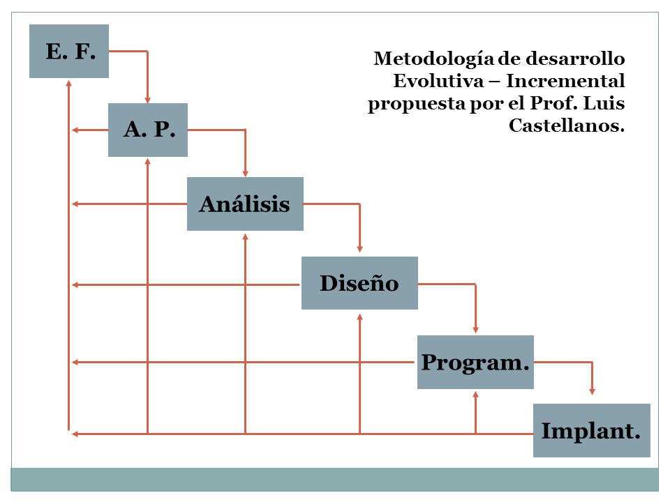 E. F. A. P. Análisis Diseño Program. Implant.