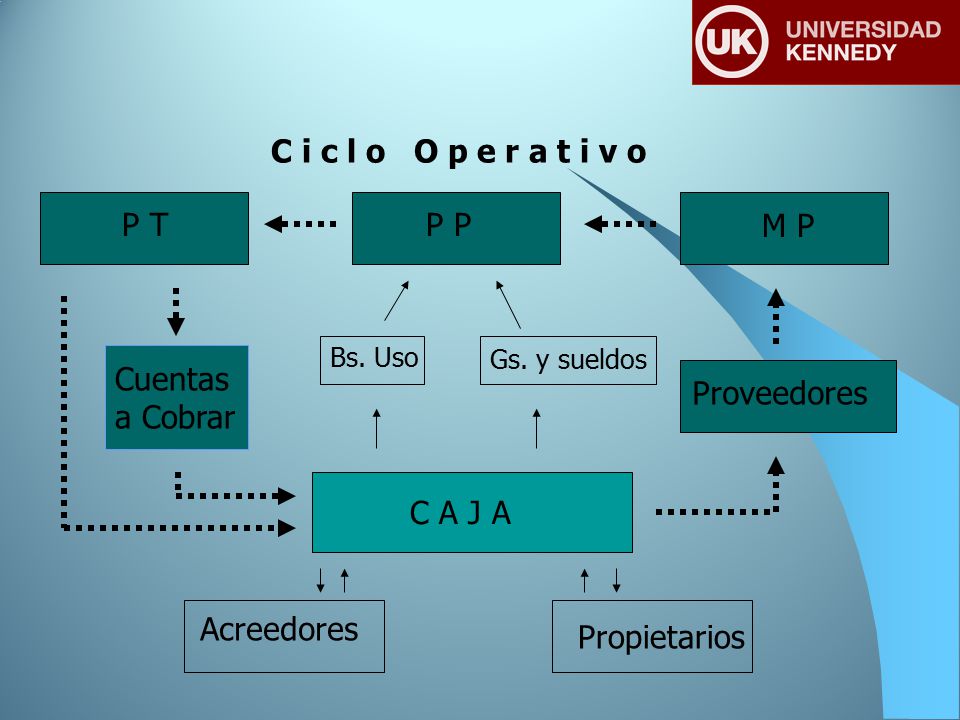 C i c l o O p e r a t i v o P T P P M P Cuentas a Cobrar Proveedores