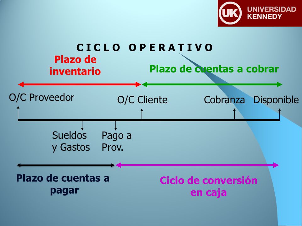 C I C L O O P E R A T I V O Plazo de. inventario. Plazo de cuentas a cobrar. O/C Proveedor. O/C Cliente.