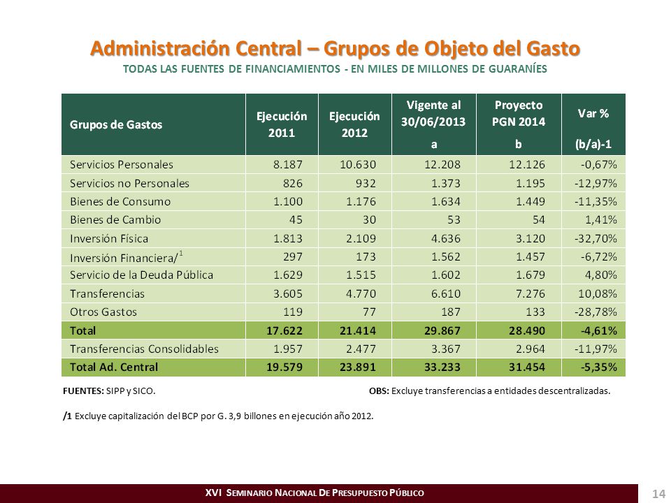Administración Central – Grupos de Objeto del Gasto TODAS LAS FUENTES DE FINANCIAMIENTOS - EN MILES DE MILLONES DE GUARANÍES
