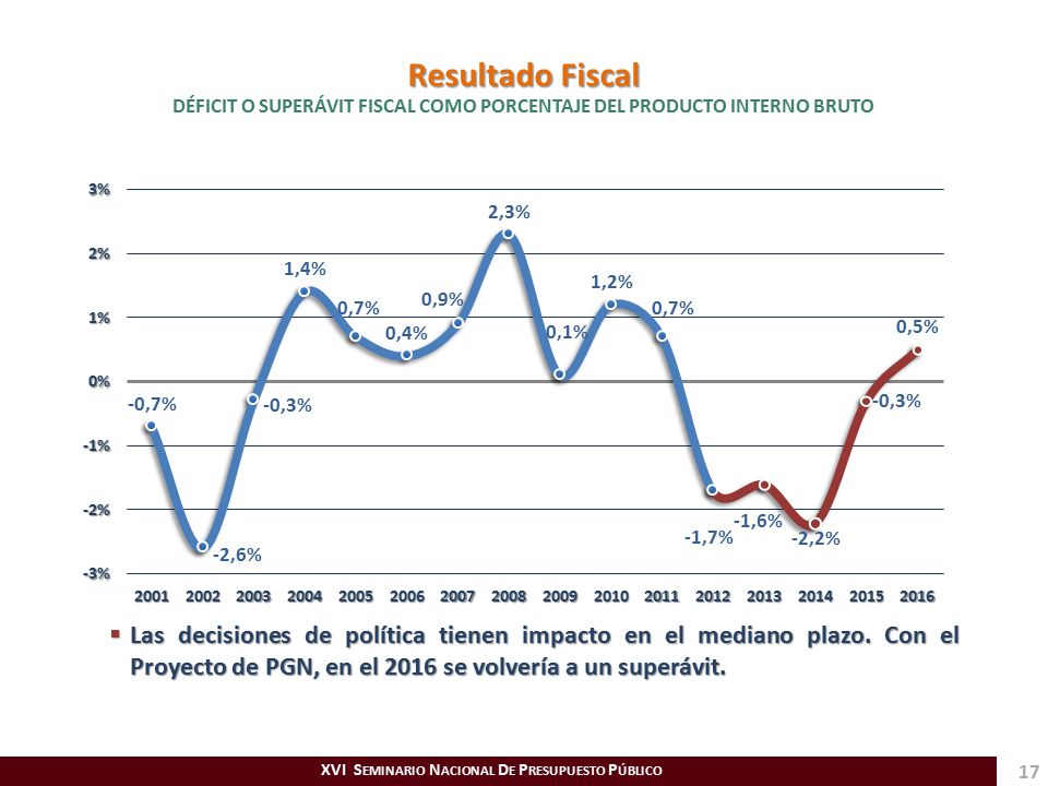 DÉFICIT O SUPERÁVIT FISCAL COMO PORCENTAJE DEL PRODUCTO INTERNO BRUTO