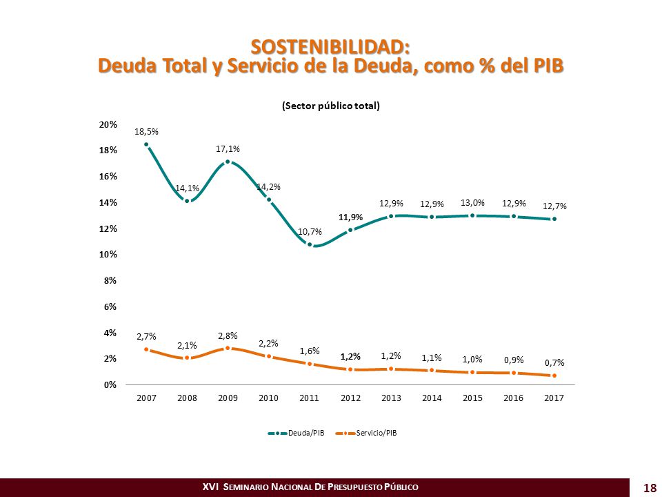 SOSTENIBILIDAD: Deuda Total y Servicio de la Deuda, como % del PIB