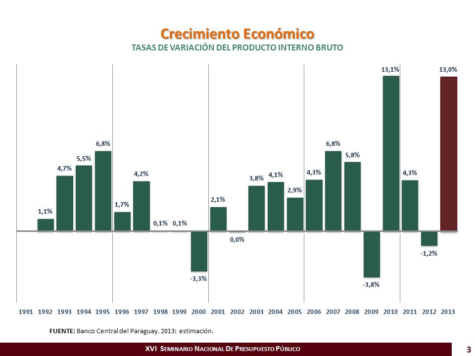 Crecimiento Económico TASAS DE VARIACIÓN DEL PRODUCTO INTERNO BRUTO