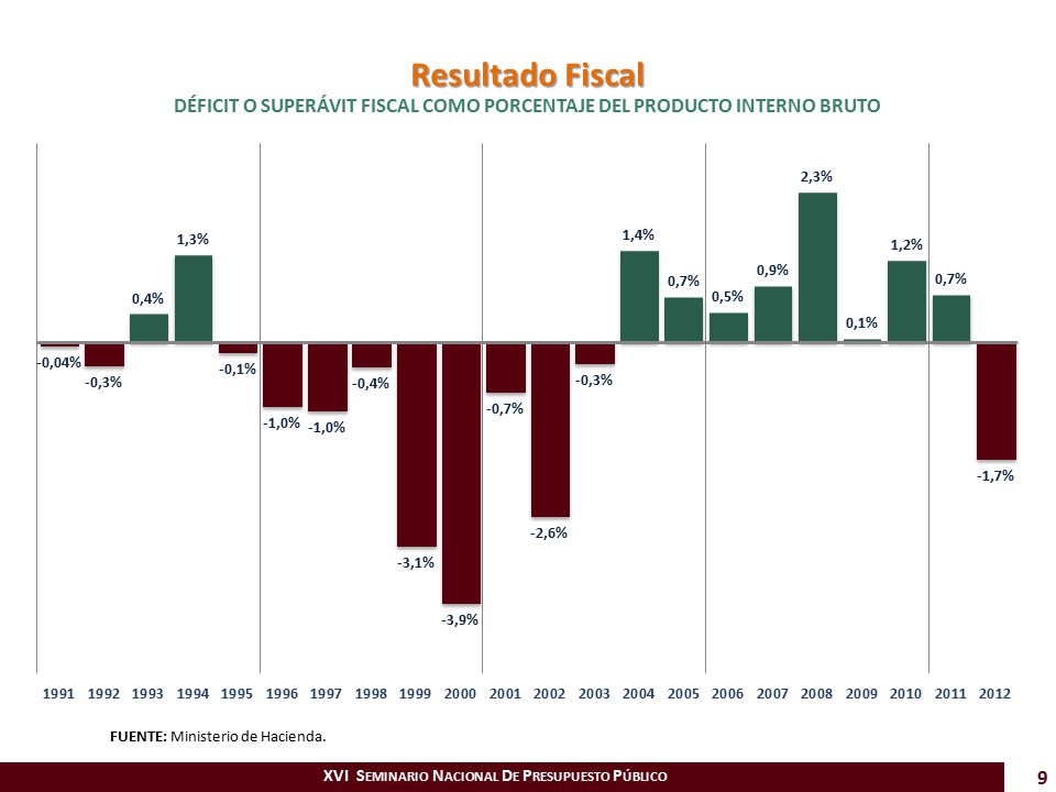 DÉFICIT O SUPERÁVIT FISCAL COMO PORCENTAJE DEL PRODUCTO INTERNO BRUTO