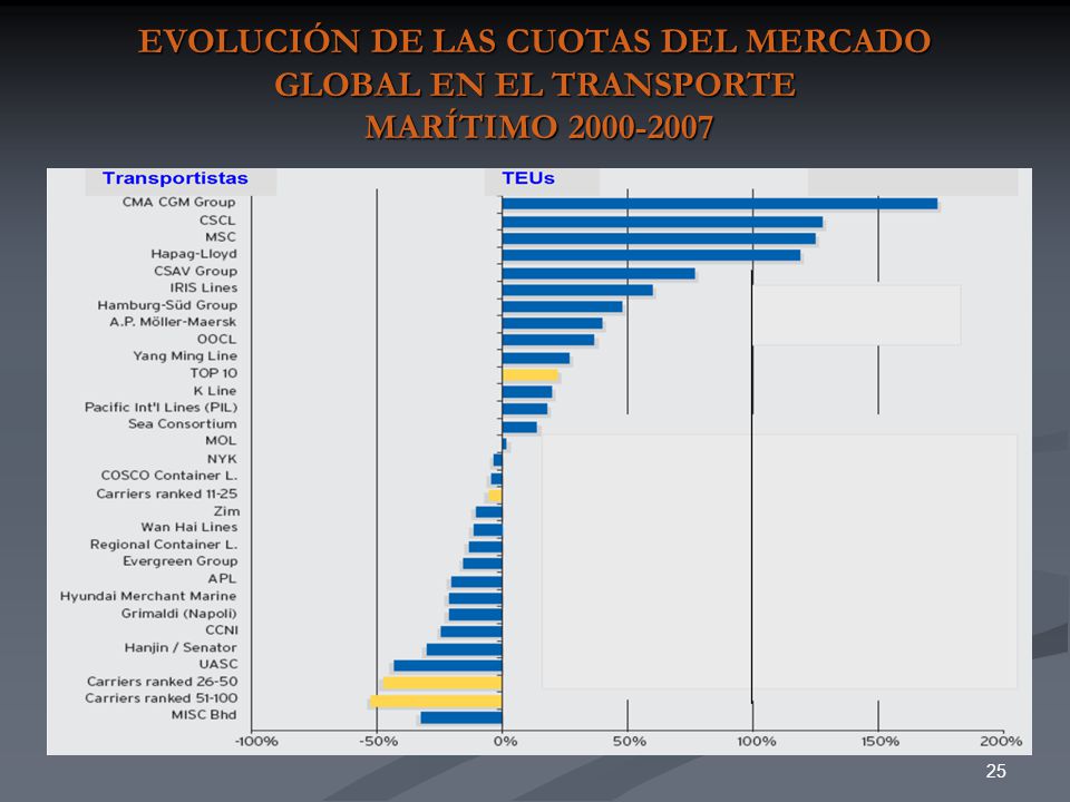 EVOLUCIÓN DE LAS CUOTAS DEL MERCADO GLOBAL EN EL TRANSPORTE MARÍTIMO