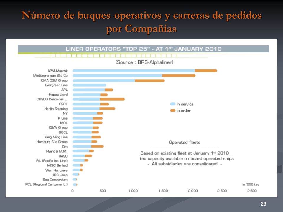 Número de buques operativos y carteras de pedidos por Compañías