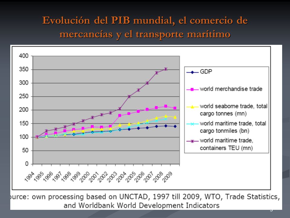 Evolución del PIB mundial, el comercio de mercancías y el transporte marítimo