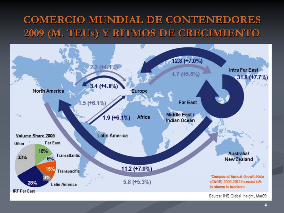 COMERCIO MUNDIAL DE CONTENEDORES 2009 (M. TEUs) Y RITMOS DE CRECIMIENTO