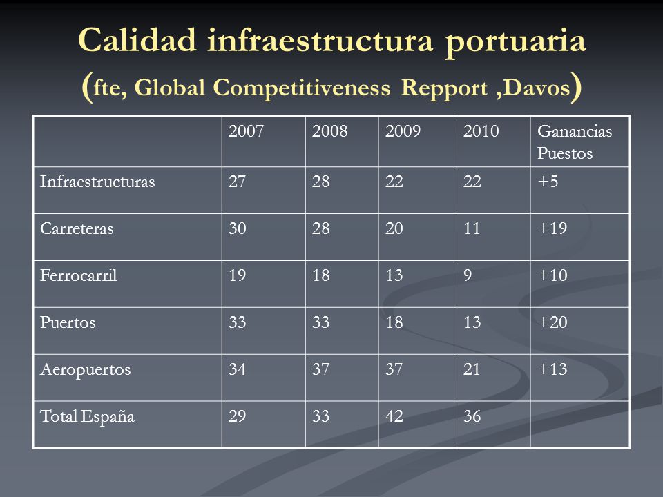 Calidad infraestructura portuaria (fte, Global Competitiveness Repport ,Davos)