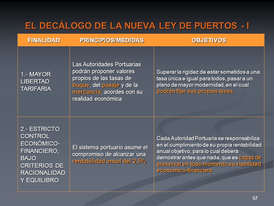 EL DECÁLOGO DE LA NUEVA LEY DE PUERTOS - I