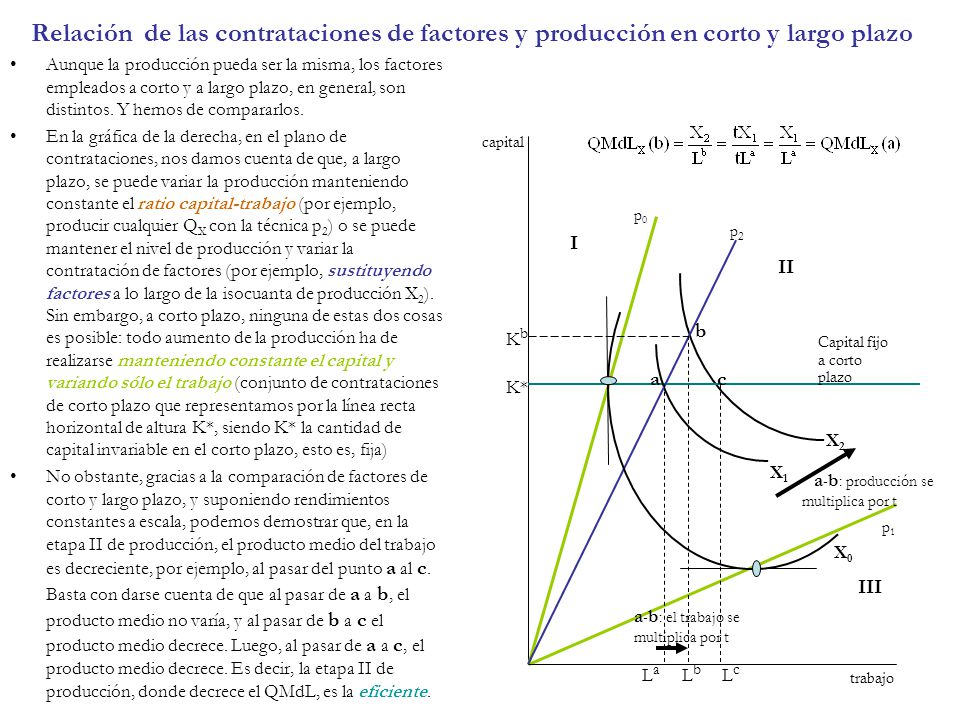 Relación de las contrataciones de factores y producción en corto y largo plazo