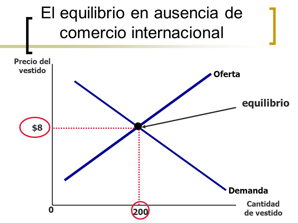 El equilibrio en ausencia de comercio internacional