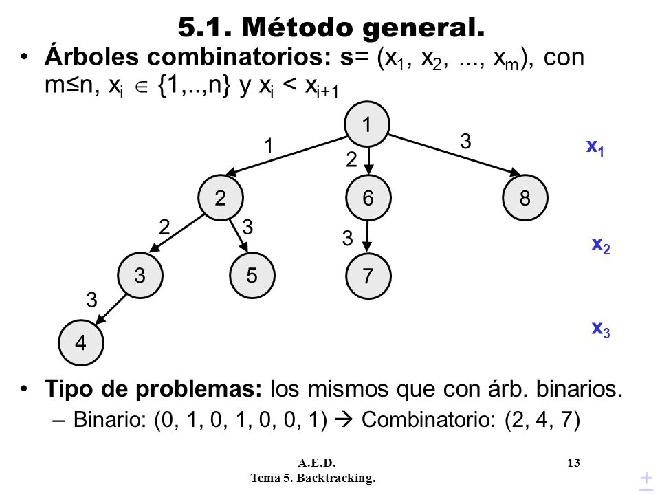 5.1. Método general. Árboles combinatorios: s= (x1, x2, ..., xm), con m≤n, xi  {1,..,n} y xi < xi+1.