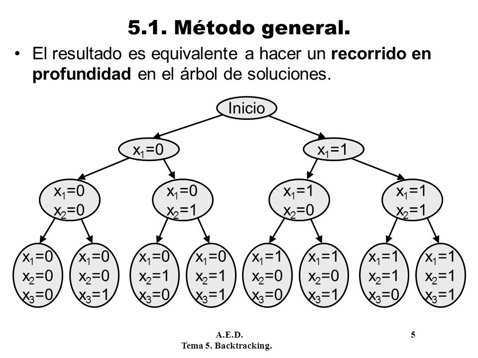 5.1. Método general. El resultado es equivalente a hacer un recorrido en profundidad en el árbol de soluciones.