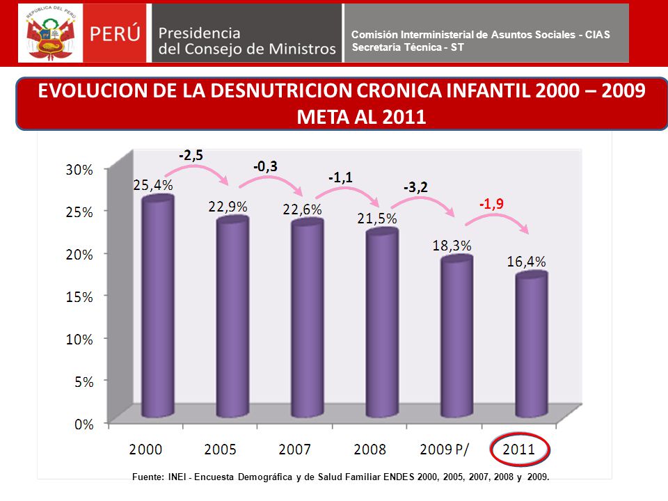 EVOLUCION DE LA DESNUTRICION CRONICA INFANTIL 2000 – 2009 META AL 2011