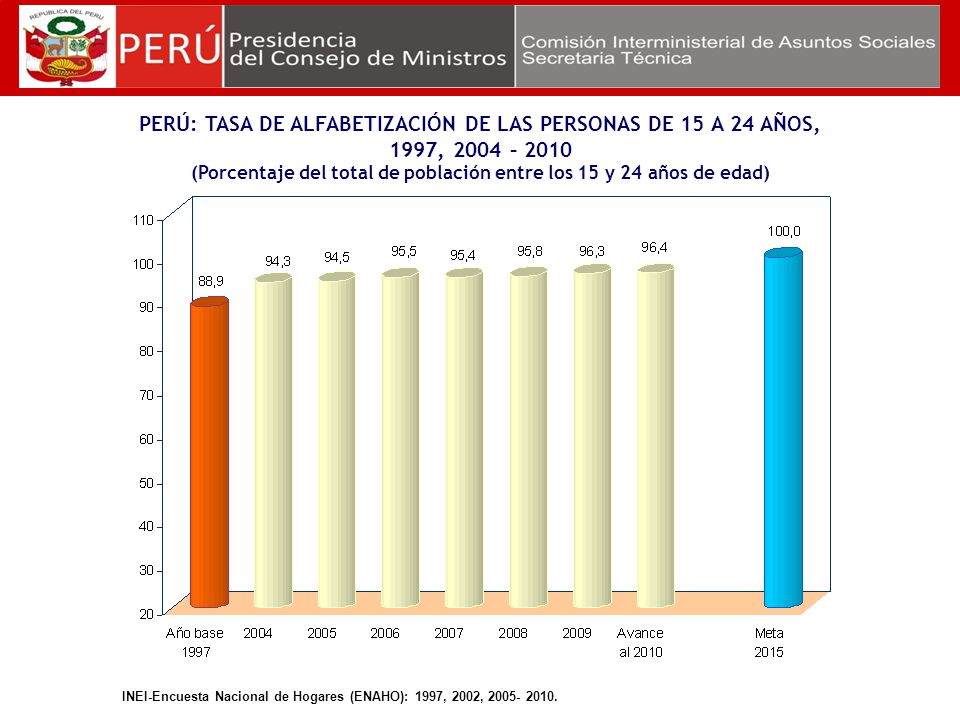 PERÚ: TASA DE ALFABETIZACIÓN DE LAS PERSONAS DE 15 A 24 AÑOS, 1997, 2004 – 2010 (Porcentaje del total de población entre los 15 y 24 años de edad)