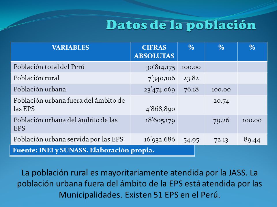 Datos de la población VARIABLES. CIFRAS ABSOLUTAS. % Población total del Perú. 30’814,